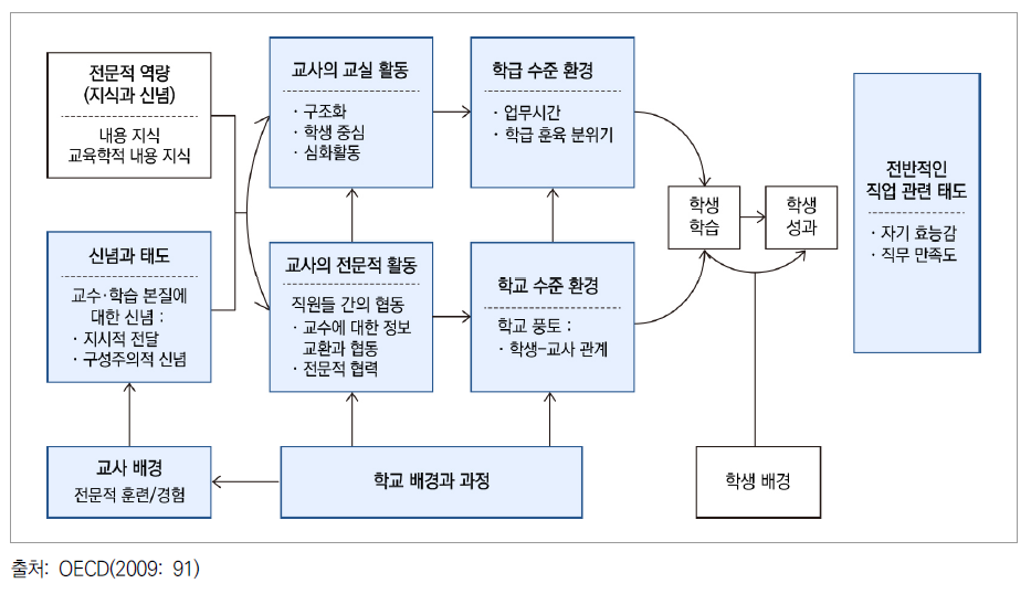 TALIS 2008 분석틀: 교수 신념, 교실활동, 직무태도 간 관계