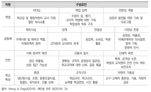 TALIS 2018 학교풍토 개념틀