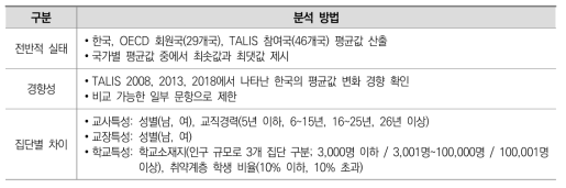 TALIS 2018 주제별 국제비교 분석 방법