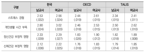 교사 성별에 따른 직무스트레스 수준 차이