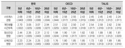 교사 경력에 따른 직무스트레스 수준 차이