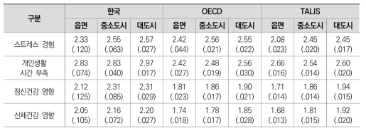 학교소재지에 따른 직무스트레스 수준 차이