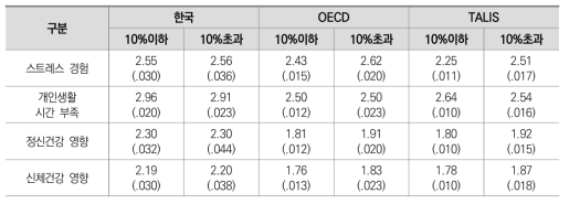 학교의 취약계층 학생 비율에 따른 교사 직무스트레스 수준 차이