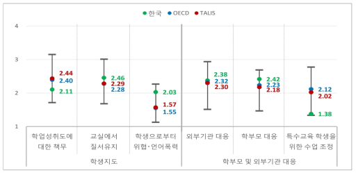 직무스트레스 원인–학생지도, 학부모 및 외부기관 대응()