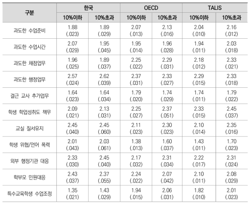 학교 취약계층 학생비율에 따른 교사 직무스트레스 원인 차이