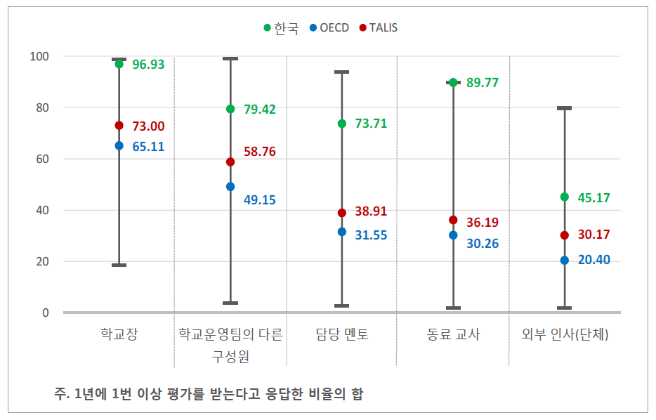 교사 평가의 주체()