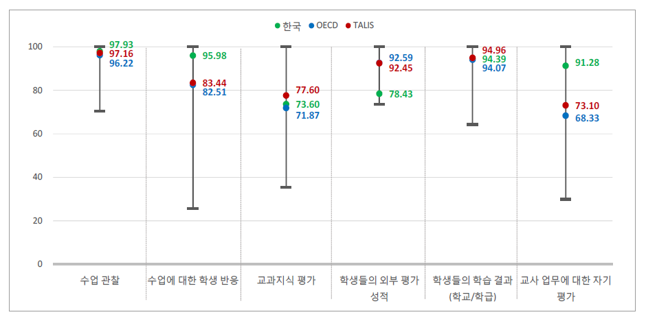 교사 평가의 내용()