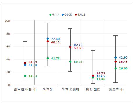 학생들의 외부평가 성적()