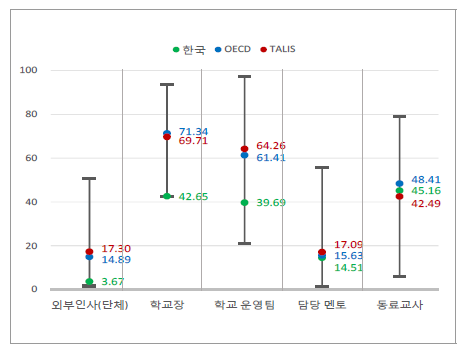 학생들의 학습결과(학교·학급) ()