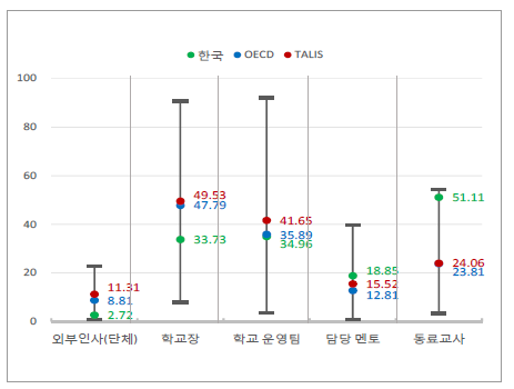 교사 업무에 대한 자기평가 ()