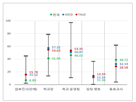 수업에 대한 학생반응()