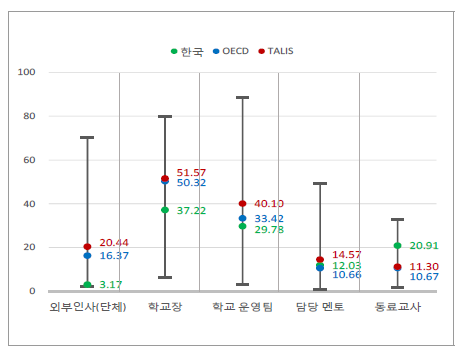 교과지식 평가()