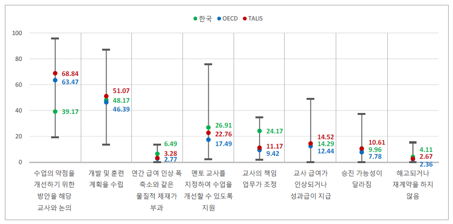 교사 평가 이후 학교 후속조치()