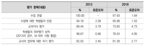 교사 평가의 항목(내용)에 대한 경향성