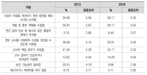 교사 평가 이후 학교의 후속조치에 대한 경향성