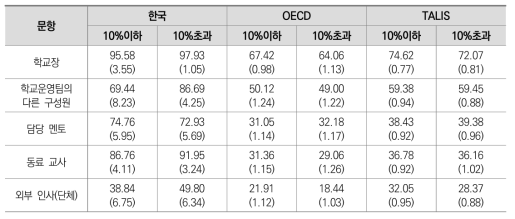 학교 취약계층 학생 비율에 따른 교사 평가 주체 차이