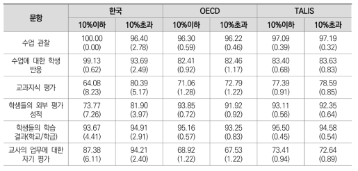 학교 취약계층 학생 비율에 따른 교사 평가 내용 차이