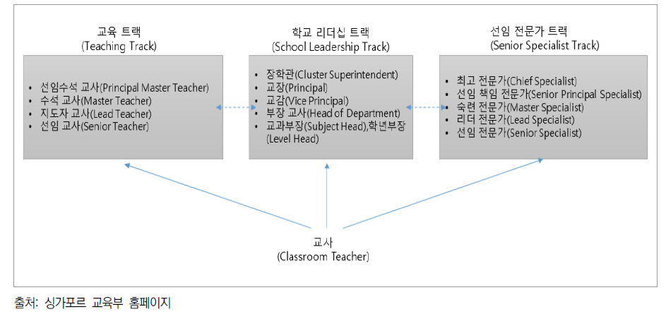 싱가포르의 교사 전문성 개발 트랙