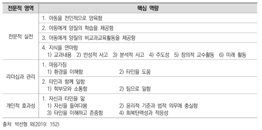 싱가포르 예비교사의 교사 자격 취득 기준: 핵심 영역 및 역량