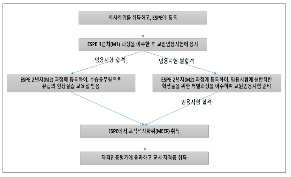 ESPE 과정을 통한 교사 자격 취득 절차