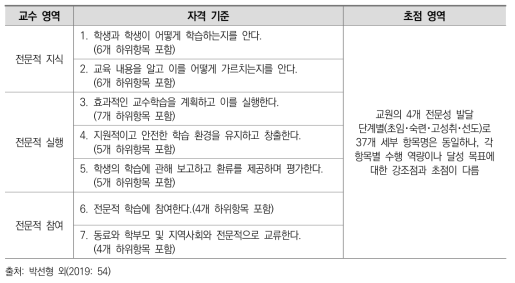 호주의 교사 전문성에 근거한 자격 기준