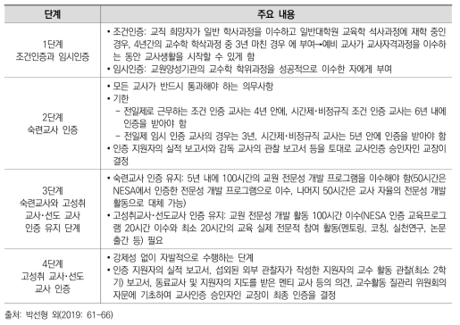 뉴사우스웨일즈 주의 교사 자격 4단계 인증 절차