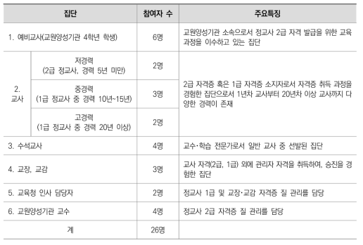 FGI 대상 구성 및 인원