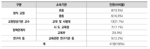 전문가 패널 구성 현황