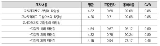 교사자격제도 개념, 구성요소, 지향점 관련 응답 결과(1차 조사)