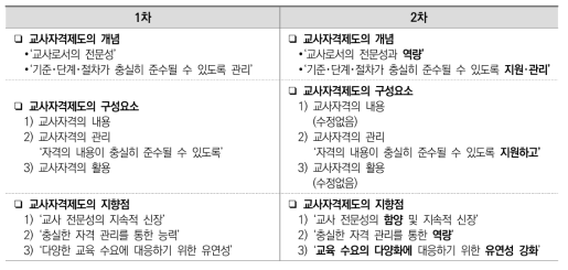 교사자격제도의 개념, 구성요소, 지향점 수정 사항(2차 조사)