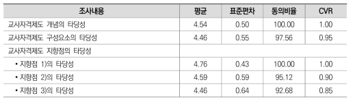 교사자격제도 개념, 구성요소, 지향점 관련 응답 결과(2차 조사)