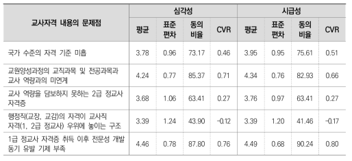 교사자격 내용의 문제점(1차 조사)