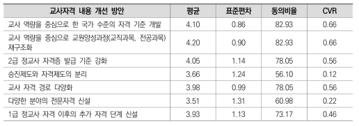 교사자격 내용 문제점의 개선 방안(1차 조사)