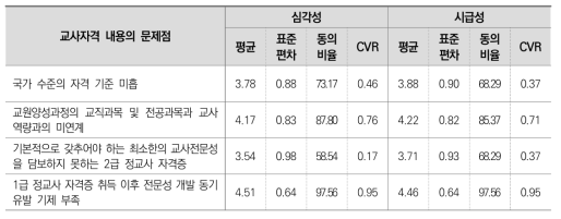 교사자격 내용의 문제점(2차 조사)