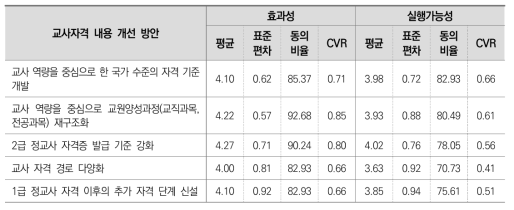 교사자격 내용 문제점의 개선 방안(2차 조사)