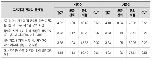 교사자격 관리의 문제점(1차 조사)