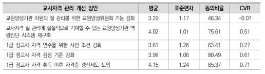 교사자격 관리 문제점의 개선 방안(1차 조사)