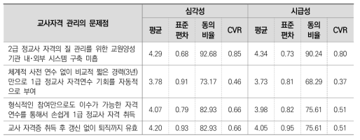 교사자격 관리의 문제점(2차 조사)