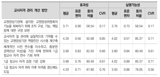 교사자격 관리 문제점의 개선 방안(2차 조사)