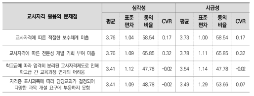 교사자격 활용의 문제점(1차 조사)