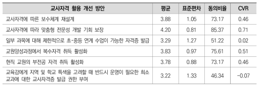 교사자격 활용 문제점의 개선 방안(1차 조사)