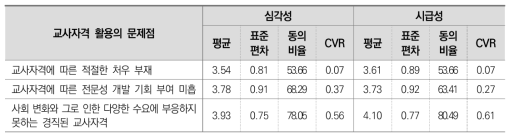 교사자격 활용의 문제점(2차 조사)