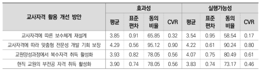 교사자격 활용 문제점의 개선 방안(2차 조사)