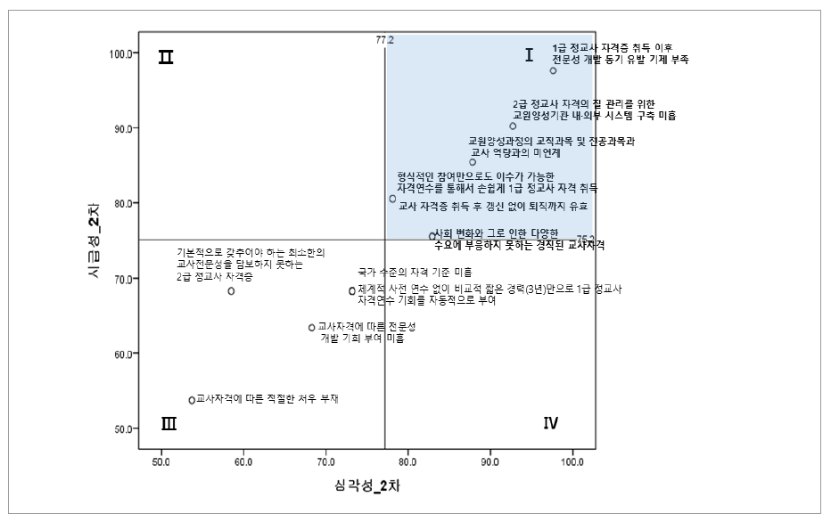 교사자격제도 문제점의 시급성･심각성 동의 비율 현황(2차 델파이)