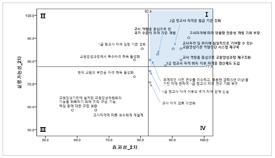 교사자격제도 개선방안의 효과성･실행 가능성 동의 비율 현황(2차 델파이)