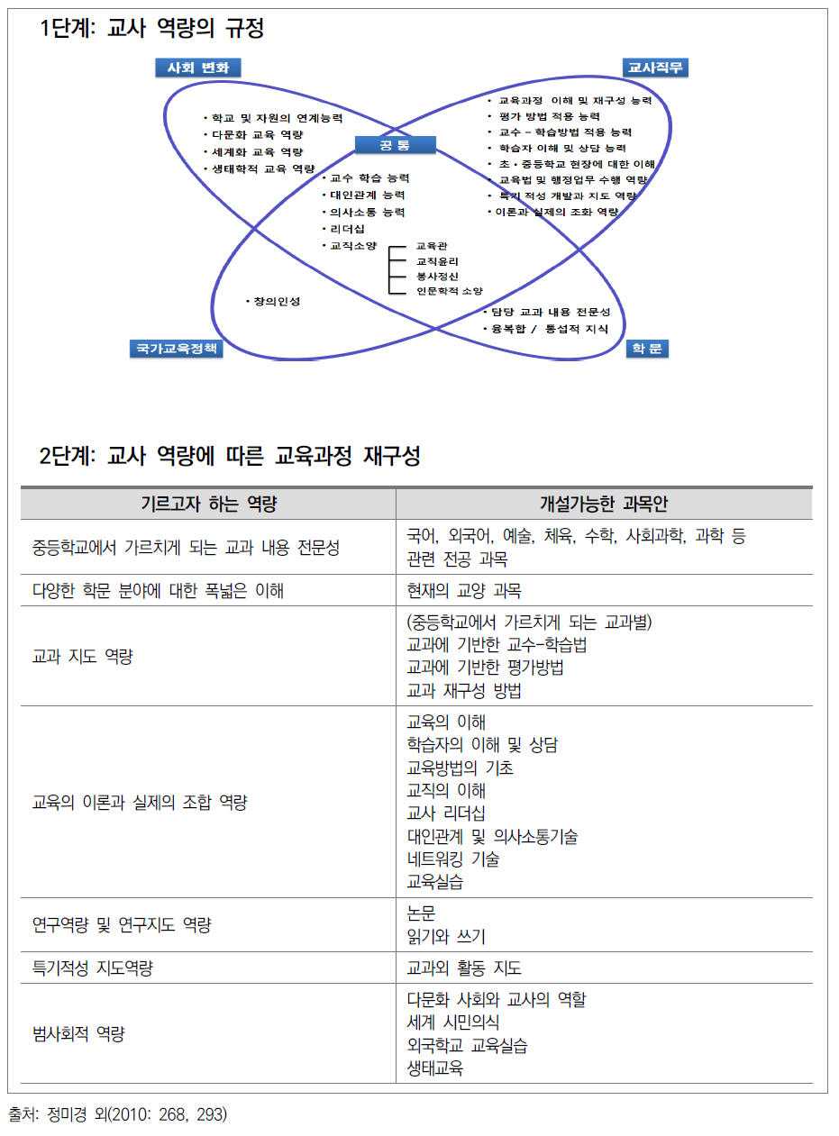 교사 역량에 따른 교육과정 재구성