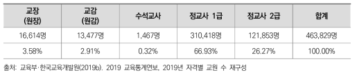 자격별 교원 수 현황