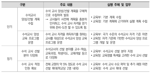 수석교사제도 확대 및 내실화를 위한 실행 방안