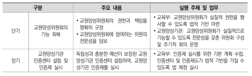 자격의 질 관리를 위한 교원양성기관 내･외부 시스템 구축을 위한 실행 방안