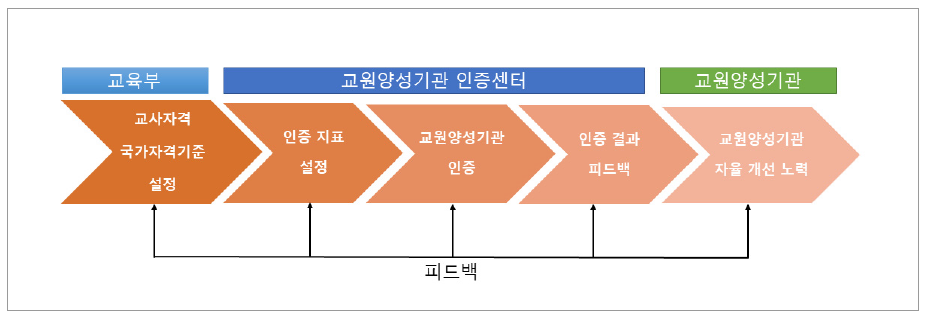 교원양성기관 인증 시스템의 선순환적인 메커니즘